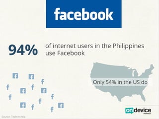 94% of internet users in the Philippines
use Facebook
Only 54% in the US do
F
F
G
F
G
F
G
F
FG
F G
F
G
Source: Tech in Asia
 