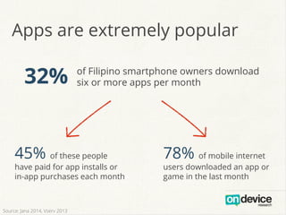Apps are extremely popular
32% of Filipino smartphone owners download
six or more apps per month
45% of these people
have paid for app installs or
in-app purchases each month
78% of mobile internet
users downloaded an app or
game in the last month
Source: Jana 2014, Vserv 2013
 