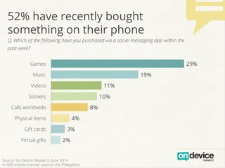 b
2%
3%
4%
8%
10%
11%
19%
29%
Virtual gifts
Gift cards
Physical items
Calls worldwide
Stickers
Videos
Music
Games
52% have recently bought
something on their phone
Q. Which of the following have you purchased via a social messaging app within the
past week?
Source: On Device Research, June 2014
n=900 mobile internet users in the Philippines
 