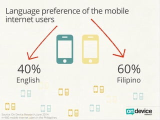 ON
Language preference of the mobile
internet users
40%
English
60%
Filipino
OO
ON
ON ON
ONON
ON ON
ON ON
Source: On Device Research, June 2014
n=900 mobile internet users in the Philippines
 