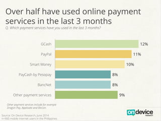 9%
8%
8%
10%
11%
12%
Other payment services
BancNet
PayCash by Pesopay
Smart Money
PayPal
GCash
Over half have used online payment
services in the last 3 months
Q. Which payment services have you used in the last 3 months?
Other payment services include for example
Dragon Pay, Apptivate and Bitcoin.
Source: On Device Research, June 2014
n=900 mobile internet users in the Philippines
 
