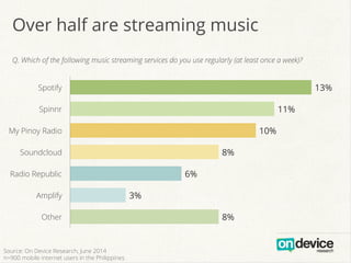 Over half are streaming music
Q. Which of the following music streaming services do you use regularly (at least once a week)?
8%
3%
6%
8%
10%
11%
13%
Other
Amplify
Radio Republic
Soundcloud
My Pinoy Radio
Spinnr
Spotify
Source: On Device Research, June 2014
n=900 mobile internet users in the Philippines
 