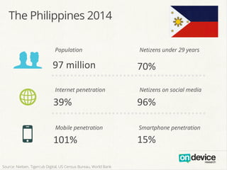 97	
  million!
101%!
70%!
39%!w!
O!
96%!
15%!
g
Smartphone penetrationMobile penetration
Internet penetration
Population Netizens under 29 years
Netizens on social media
Source: Nielsen, Tigercub Digital, US Census Bureau, World Bank
The Philippines 2014
 