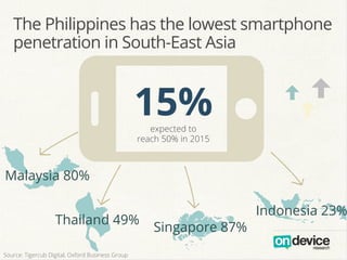 The Philippines has the lowest smartphone
penetration in South-East Asia
O
15%expected to
reach 50% in 2015
]]
]
Indonesia 23%
Malaysia 80%
Thailand 49%
Singapore 87%
Source: Tigercub Digital, Oxford Business Group
 