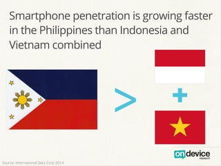 >	
  
+!
Smartphone penetration is growing faster
in the Philippines than Indonesia and
Vietnam combined
Source: International Data Corp 2014
 