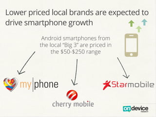 ]]
Android smartphones from
the local “Big 3” are priced in
the $50-$250 range
O
]
Lower priced local brands are expected to
drive smartphone growth
 