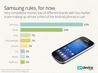 Samsung rules, for now
Very competitive market, lots of diﬀerent brands with low market
share making up almost a third of the Android phones in use
3%
3%
3%
5%
7%
7%
29%
43%
MyPhone
Alcatel
LG
Lenovo
CherryMobile
Sony
Other
Samsung
Source: On Device Research, June 2014
n=900 Android users in the Philppines
 
