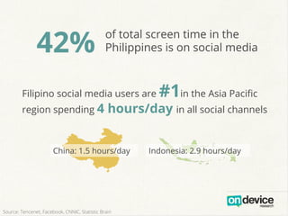 42% of total screen time in the
Philippines is on social media
Filipino social media users are #1in the Asia Paciﬁc
region...