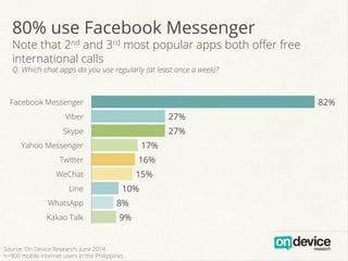 9%
8%
10%
15%
16%
17%
27%
27%
82%
Kakao Talk
WhatsApp
Line
WeChat
Twitter
Yahoo Messenger
Skype
Viber
Facebook Messenger
b...