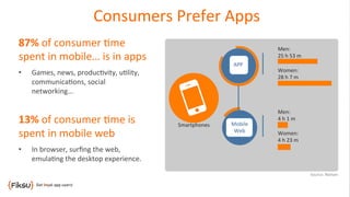 Consumers	
  Prefer	
  Apps	
  
87%	
  of	
  consumer	
  6me	
  
spent	
  in	
  mobile…	
  is	
  in	
  apps	
  
• 

Men:	
...