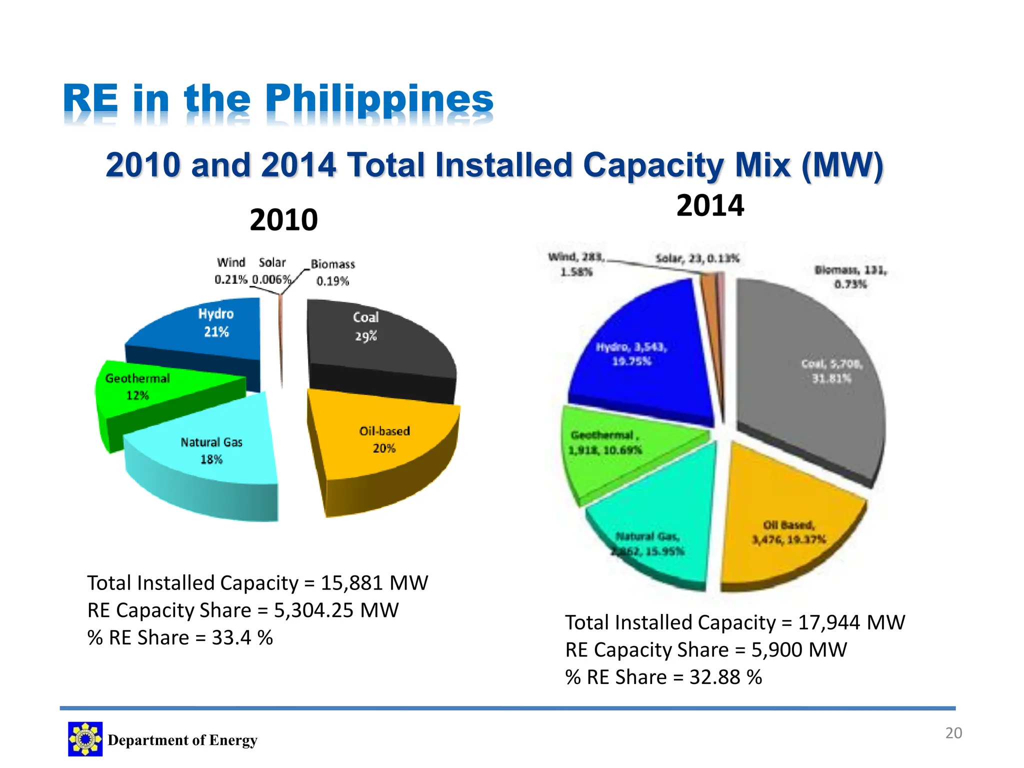 Renewable Energy in the Philippines - Department of Energy | PDF