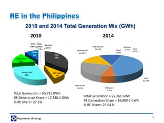 Renewable Energy in the Philippines - Department of Energy | PDF
