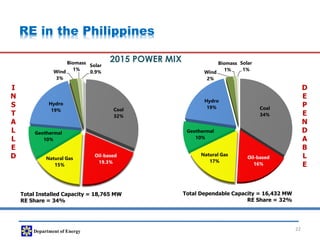 Renewable Energy in the Philippines - Department of Energy | PDF