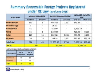 Renewable Energy in the Philippines - Department of Energy | PDF