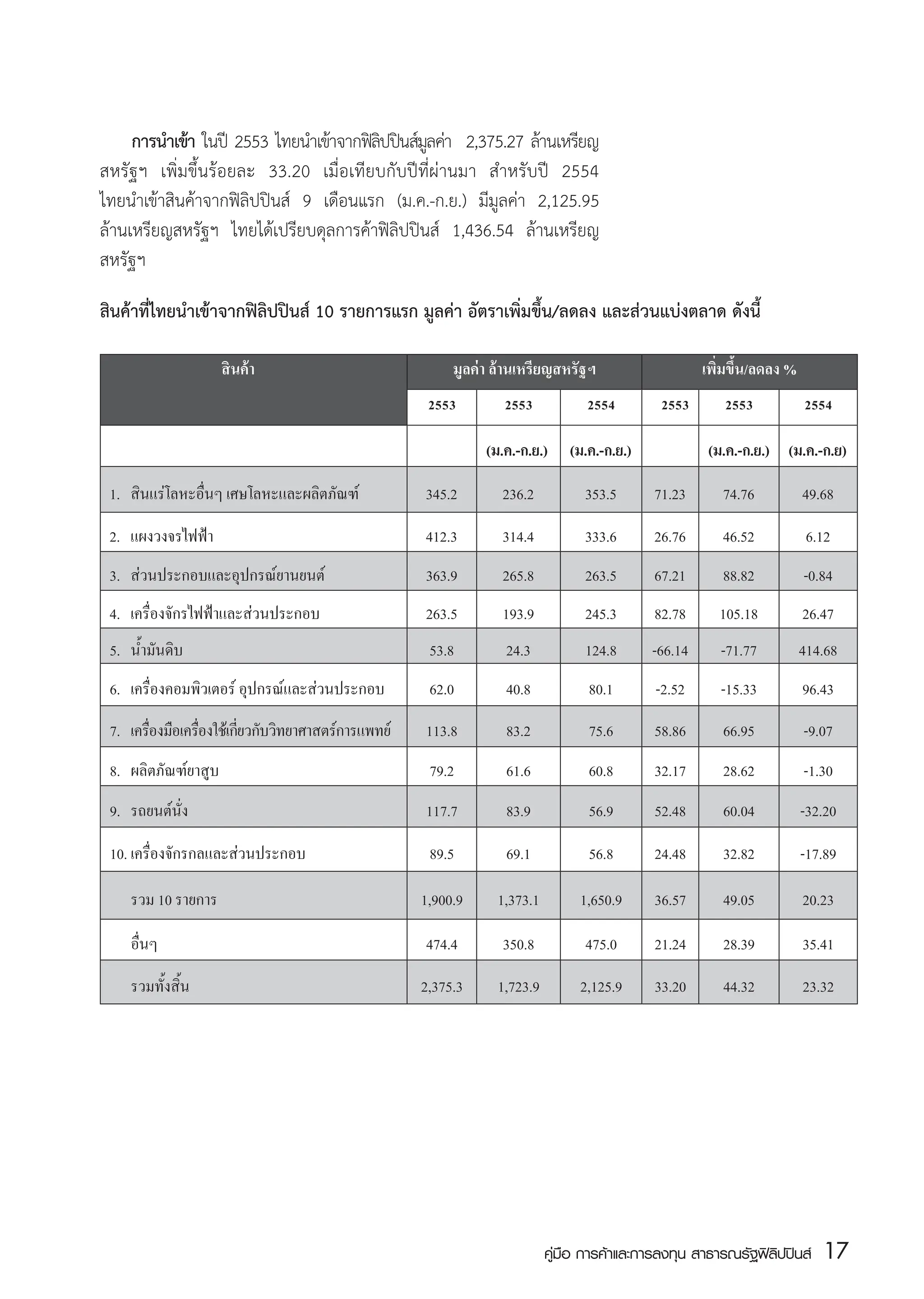 Philippine Trade and Investment Handbook.pdf