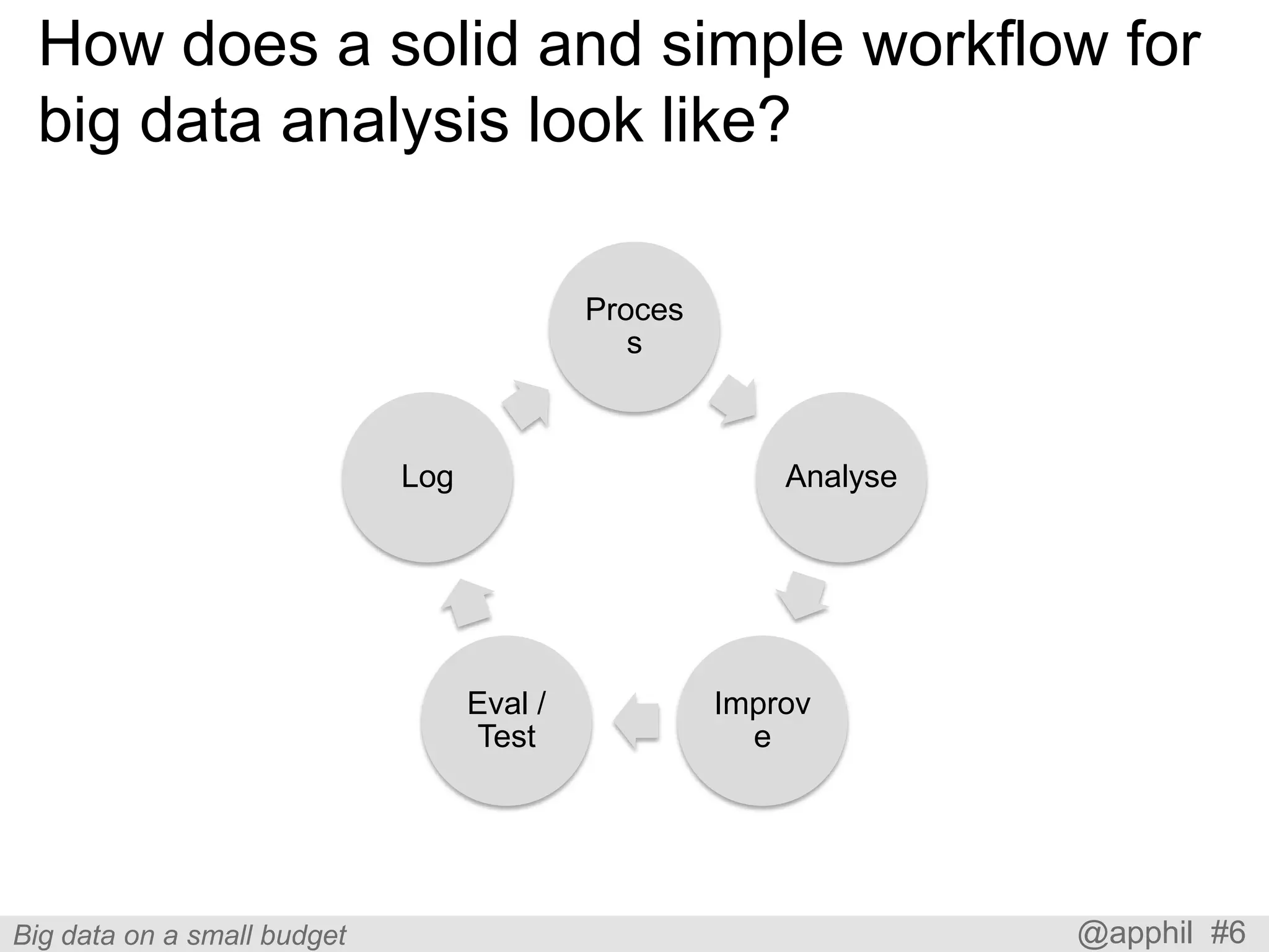 How does a solid and simple workflow for
big data analysis look like?
Proces
s

Log

Analyse

Eval /
Test

Big data on a small budget

Improv
e

@apphil #6

 