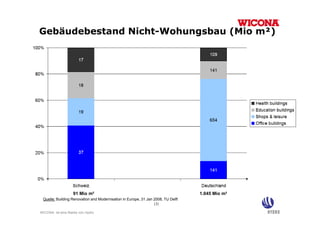 Gebäudebestand Nicht-Wohungsbau (
                          g     (Mio m²)
                                       )




                   91 Mio m²                                                      1.045 Mio m²
 Quelle: Building Renovation and Modernisation in Europe, 31 Jan 2008, TU Delft
                                                                 (3)

WICONA ist eine Marke von Hydro
 
