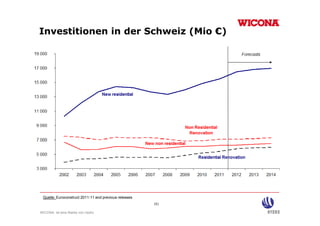 Investitionen in der Schweiz (Mio €)
                             (     )




 Quelle: Euroconstruct 2011-11 and previous releases
                                                       (6)

WICONA ist eine Marke von Hydro
 