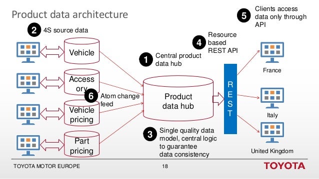 How «Toyota Way» principles guided the architecture of Toyota’s produ…
