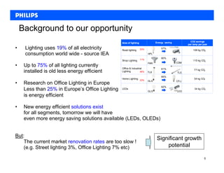 Background to our opportunity
                                                                                 Energy saving            CO2 savings
                                                 Area of lighting
                                                                                                        per lamp per year
•    Lighting uses 19% of all electricity        Road lighting      23%              57%
                                                                                                            109 kg CO2
     consumption world wide - source IEA                                  HPL
                                                                                     80%
                                                 Shop Lighting      11%                                     115 kg CO2
                                                                          Halo                   CDM
•    Up to 75% of all lighting currently         Office & Industrial                 61%
     installed is old less energy efficient      Lighting         46%     TL8                    TL5
                                                                                                             77 kg CO2

                                                                                     85%
                                                 Home Lighting                                               34 kg CO2
                                                                    23%   GLS                    CFLi
•    Research on Office Lighting in Europe
                                                                                     82%
     Less than 25% in Europe’s Office Lighting   LEDs
                                                                          GLS                    LED
                                                                                                             34 kg CO2

     is energy efficient

•    New energy efficient solutions exist
     for all segments, tomorrow we will have
     even more energy saving solutions available (LEDs, OLEDs)


But:
                                                                                  Significant growth
    The current market renovation rates are too slow !
    (e.g. Street lighting 3%, Office Lighting 7% etc)                                 potential

                                                                                                                      5
 