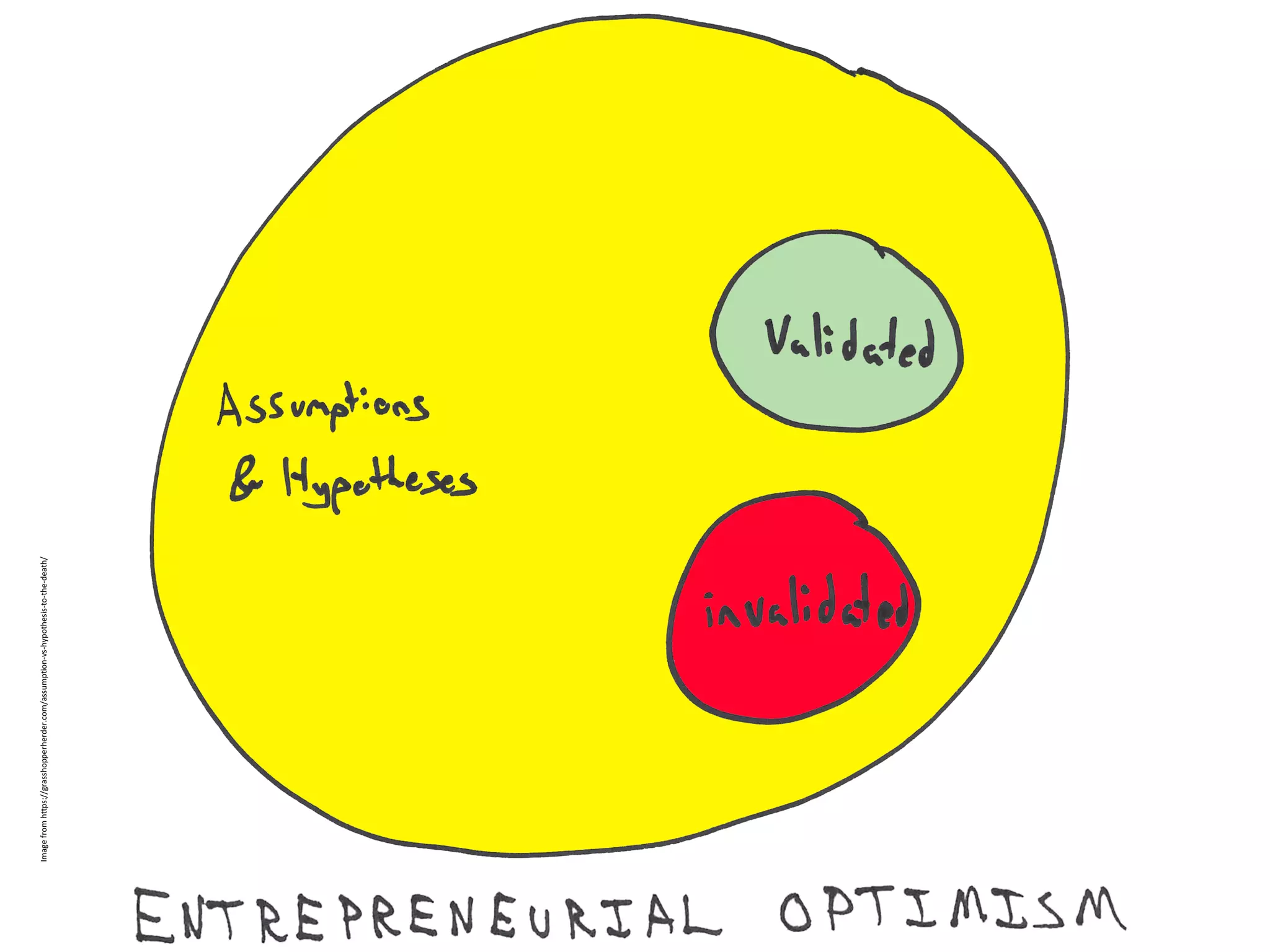 Image	from	https://grasshopperherder.com/assumption-vs-hypothesis-to-the-death/	
 