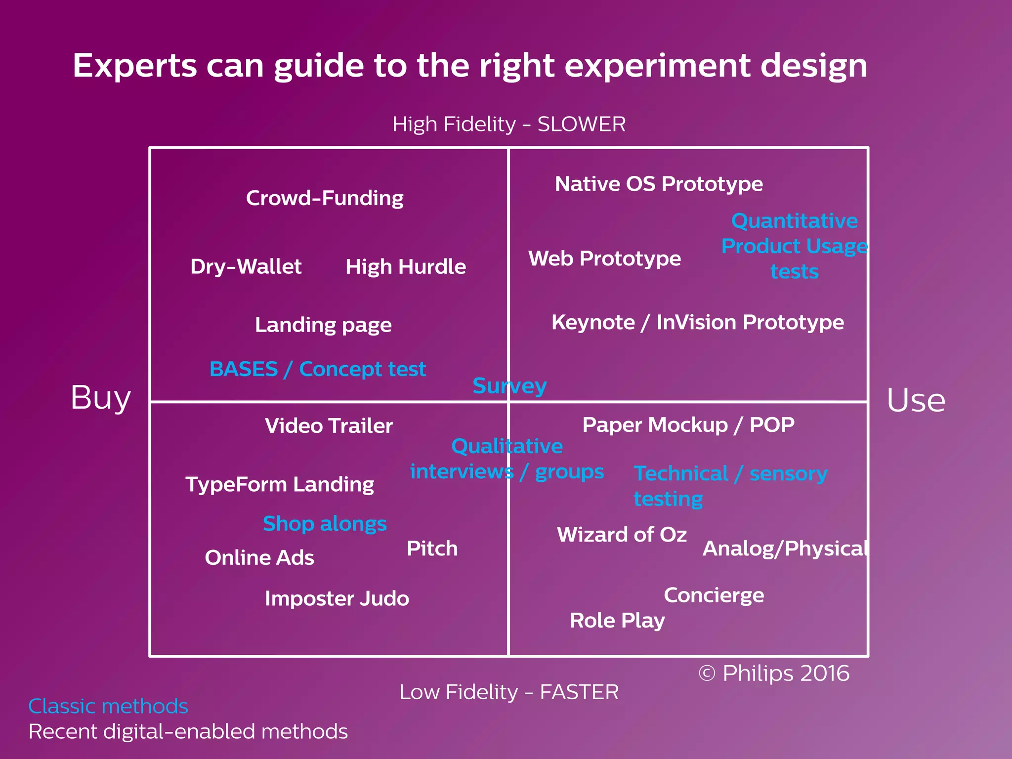 Experts can guide to the right experiment design
Low Fidelity - FASTER
Buy Use
High Fidelity - SLOWER
Wizard of Oz
ConciergeImposter Judo
Analog/Physical
Dry-Wallet High Hurdle
Video Trailer
Crowd-Funding
Pitch
Landing page
Qualitative
interviews / groups
Survey
Web Prototype
Paper Mockup / POP
Keynote / InVision Prototype
Online Ads
TypeForm Landing
Native OS Prototype
Role Play
Quantitative
Product Usage
tests
Technical / sensory
testing
BASES / Concept test
Classic methods
Recent digital-enabled methods
Shop alongs
© Philips 2016
 