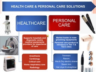 HEALTHCARE
Supports hospitals and
diagnostic centre
medical equipments
providers for experience
of care
Anesthesia
Cardiology
Critical care
Home respiratory care
Radiology
PERSONAL
CARE
Market leader in male
grooming equipments
Personal care product is
introduce in Tier 1 &
Tier2 cities
Trimmers
Razors
Wet & Dry electric shaver
Steam Iron
Hair dryer & straightner
HEALTH CARE & PERSONAL CARE SOLUTIONS
 