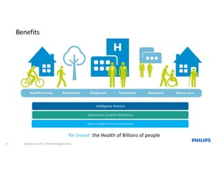 Information	Enabled	Workflows
Data	enabled	Clinical	Outcomes
Intelligence	Practice
13 Big	Data	Expo	2017	|	Philips	Radiology	Solutions
Benefits
‘Re-Invent’	the	Health	of	Billions	of	people
 