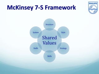 McKinsey 7-S Framework
Shared
Values
Structure
Style
Strategy
Skills
Staffs
System
 