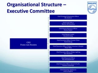 Organisational Structure –
Executive Committee
CEO
Frans van Houten
Chief Strategy & Innovation Officer
Jim Andrew
Chief Legal Officer
Marnix van Ginneken
Chief Human Resource Officer
Denise Haylor
Chief Market Leader
Ronald de Jong
Chief Executive Officer Greater China
Patrick Kung
Chief Executive Officer Philips Consumer Lifestyle
Pieter Nota
Chief Executive Officer Philips Lighting
Eric Rondolat
Chief Financial Officer
Ron Wirahadiraksa
Chief Executive Officer Asean & Pacific
Damien Cummings
Chief Domestic Appliances
Andrea Ragneti
 