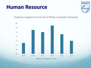 Human Resource
66
68
70
72
74
76
78
80
2009 2010 2011 2012 2013 2014
Employee Engagement Index
Employee engagement is the key to Philips competitive advantage
 