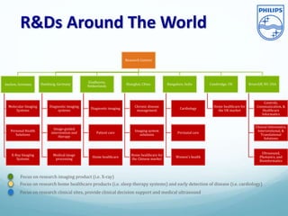 R&Ds Around The World
Research Centres
Aachen, Germany
Molecular Imaging
Systems
Personal Health
Solutions
X-Ray Imaging
Systems
Hamburg, Germany
Diagnostic imaging
systems
Image-guided
intervention and
therapy
Medical image
processing
Eindhoven,
Netherlands
Diagnostic imaging
Patient care
Home healthcare
Shanghai, China
Chronic disease
management
Imaging system
solutions
Home healthcare for
the Chinese market
Bangalore, India
Cardiology
Perinatal care
Women’s health
Cambridge, UK
Home healthcare for
the UK market
Briarcliff, NY, USA
Controls,
Communication, &
Healthcare
Informatics
Clinical Informatics,
Interventional, &
Translational
Solutions
Ultrasound,
Photonics, and
Bioinformatics
Focus on research imaging product (i.e. X-ray)
Focus on research home healthcare products (i.e. sleep therapy systems) and early detection of disease (i.e. cardiology)
Focus on research clinical sites, provide clinical decision support and medical ultrasound
 