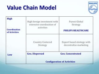 Value Chain Model
High
High foreign investment with
extensive coordination of
activities
Purest Global
Strategy
PHILIPS HEALTHCARE
Country Centered
Strategy
Export based strategy with
decentralise marketing
Geo. Dispersed Geo. Concentrated
Coordination
of Activities
Low
Configuration of Activities
 
