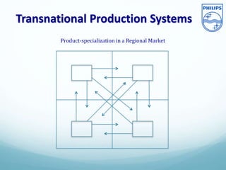 Transnational Production Systems
Product-specialization in a Regional Market
 