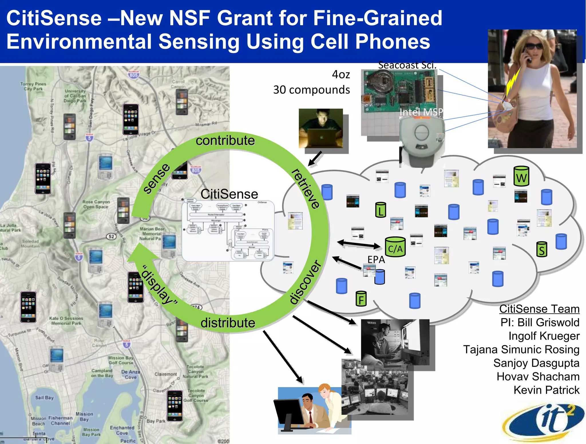 CitiSense –New NSF Grant for Fine-Grained Environmental Sensing Using Cell Phones  Seacoast Sci. 4oz 30 compounds CitiSense Team PI: Bill Griswold Ingolf Krueger Tajana Simunic Rosing Sanjoy Dasgupta Hovav Shacham Kevin Patrick C/A L S W F CitiSense contribute distribute sense “ display” discover retrieve EPA Intel MSP 