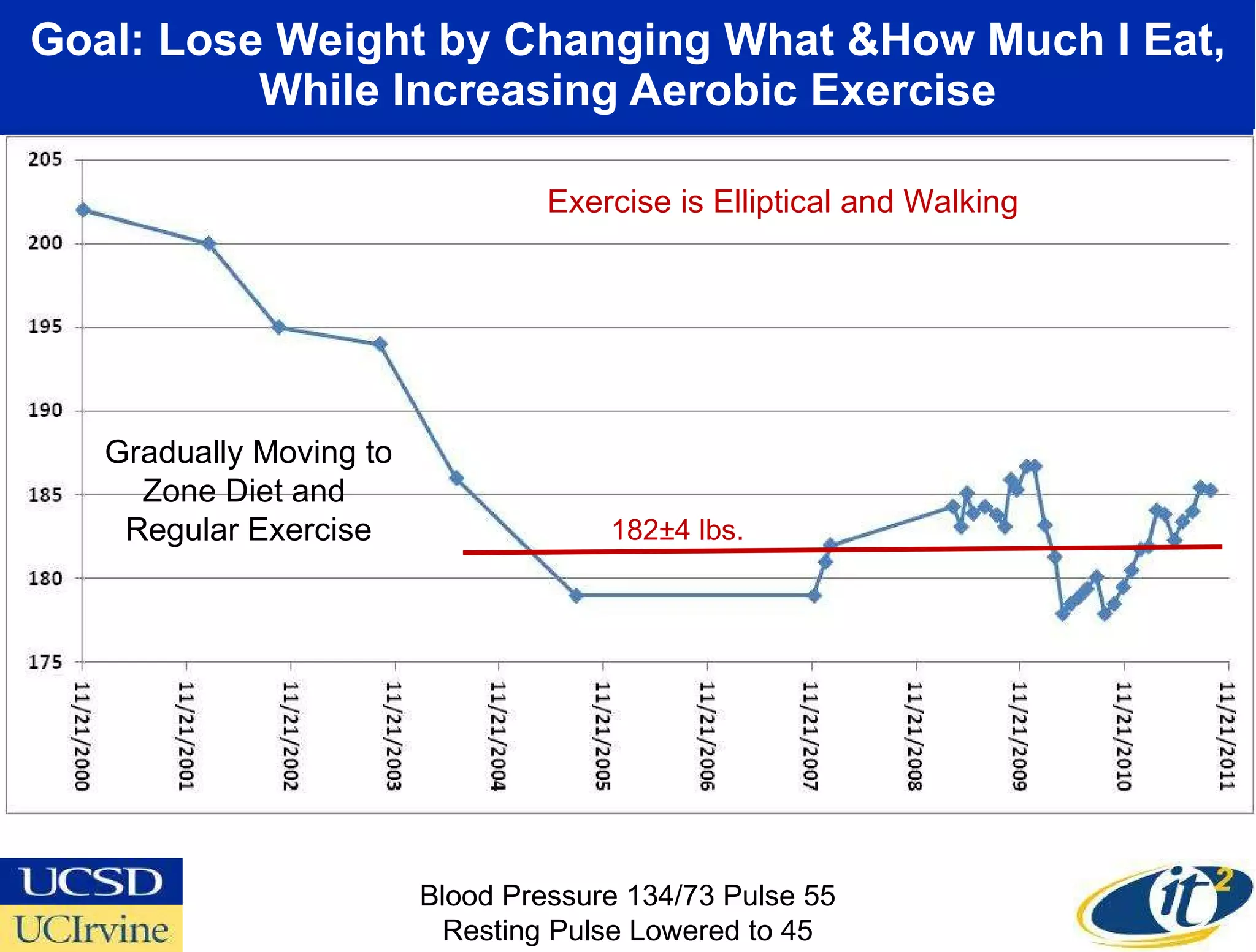 Goal: Lose Weight by Changing What &How Much I Eat, While Increasing Aerobic Exercise Gradually Moving to Zone Diet and  Regular Exercise Exercise is Elliptical and Walking Blood Pressure 134/73 Pulse 55 Resting Pulse Lowered to 45 182±4 lbs. 