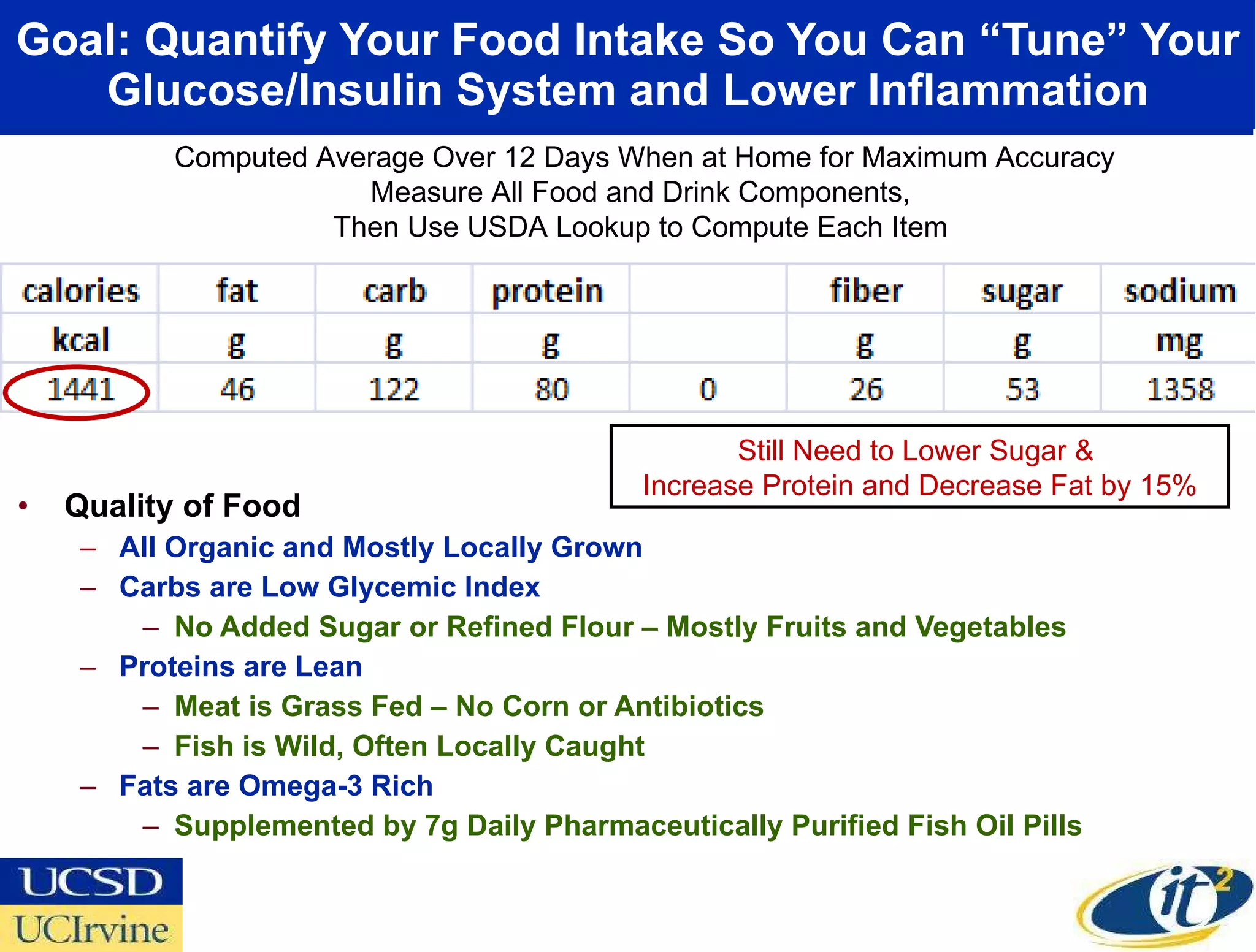 Goal: Quantify Your Food Intake So You Can “Tune” Your Glucose/Insulin System and Lower Inflammation Quality of Food All Organic and Mostly Locally Grown Carbs are Low Glycemic Index No Added Sugar or Refined Flour – Mostly Fruits and Vegetables Proteins are Lean Meat is Grass Fed – No Corn or Antibiotics Fish is Wild, Often Locally Caught Fats are Omega-3 Rich Supplemented by 7g Daily Pharmaceutically Purified Fish Oil Pills Computed Average Over 12 Days When at Home for Maximum Accuracy Measure All Food and Drink Components,  Then Use USDA Lookup to Compute Each Item  Still Need to Lower Sugar &  Increase Protein and Decrease Fat by 15% 