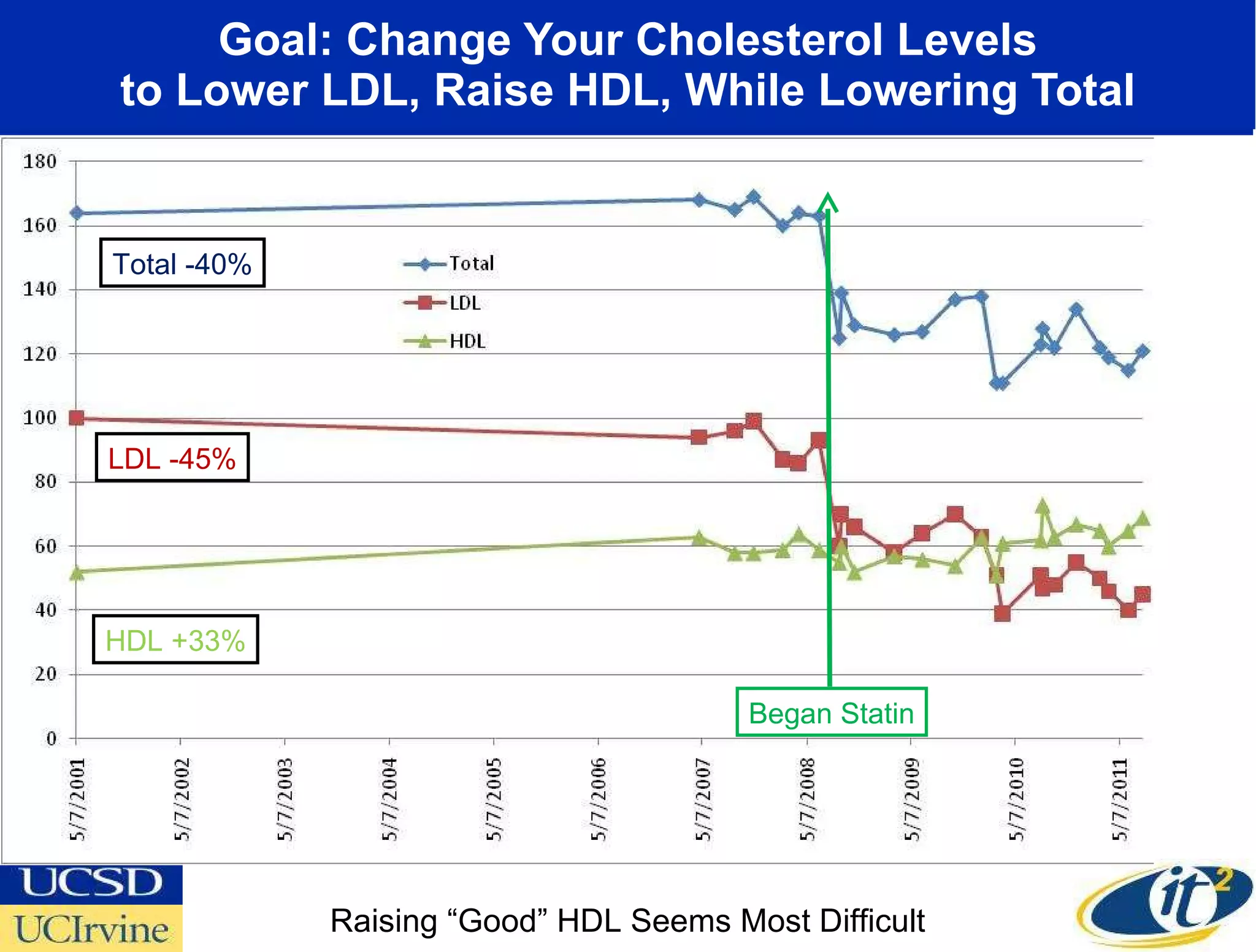 Goal: Change Your Cholesterol Levels to Lower LDL, Raise HDL, While Lowering Total Raising “Good” HDL Seems Most Difficult Began Statin LDL -45% HDL +33% Total -40% 