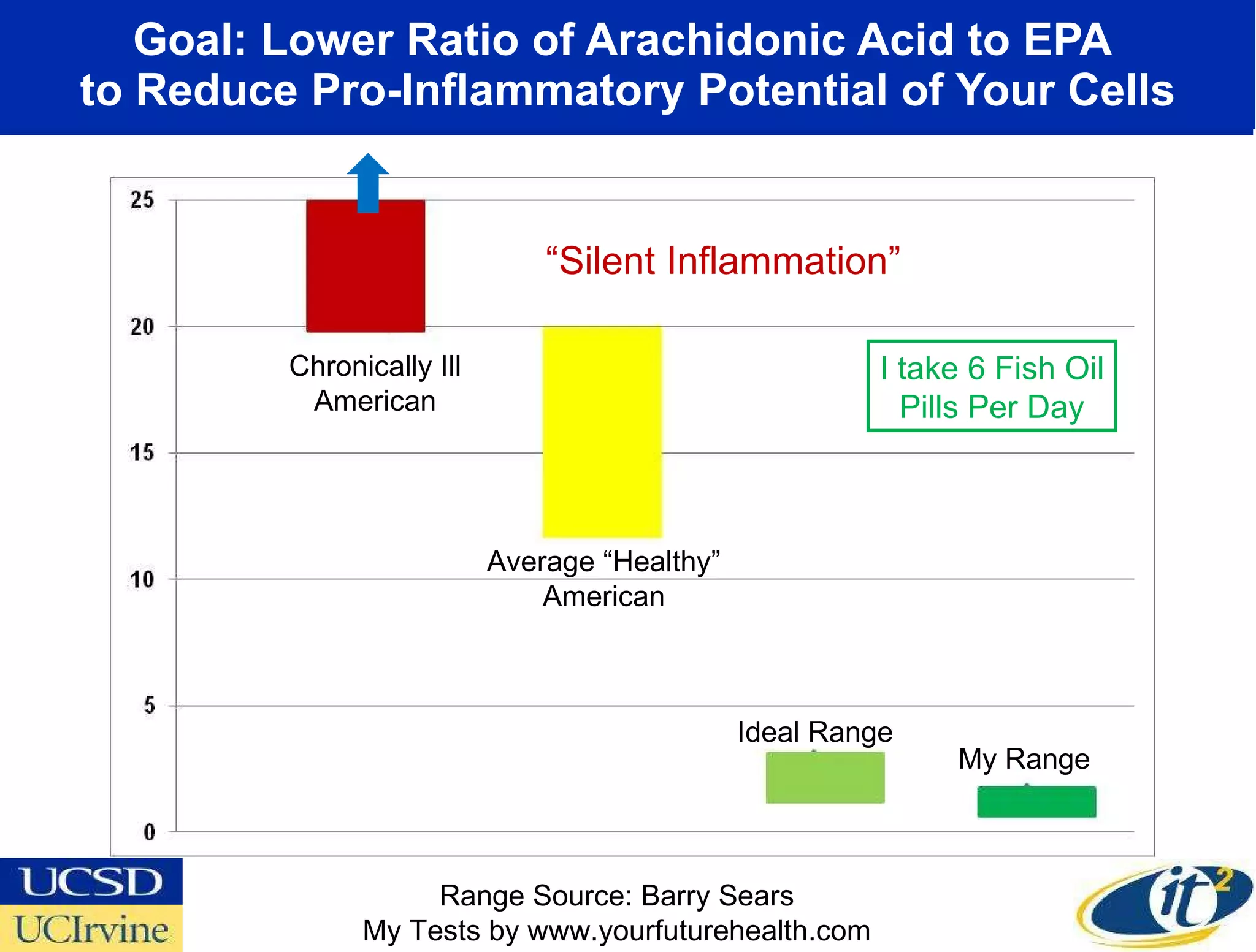 Goal: Lower Ratio of Arachidonic Acid to EPA  to Reduce Pro-Inflammatory Potential of Your Cells Range Source: Barry Sears My Tests by www.yourfuturehealth.com Chronically Ill American Average “Healthy” American Ideal Range My Range “ Silent Inflammation” I take 6 Fish Oil Pills Per Day 