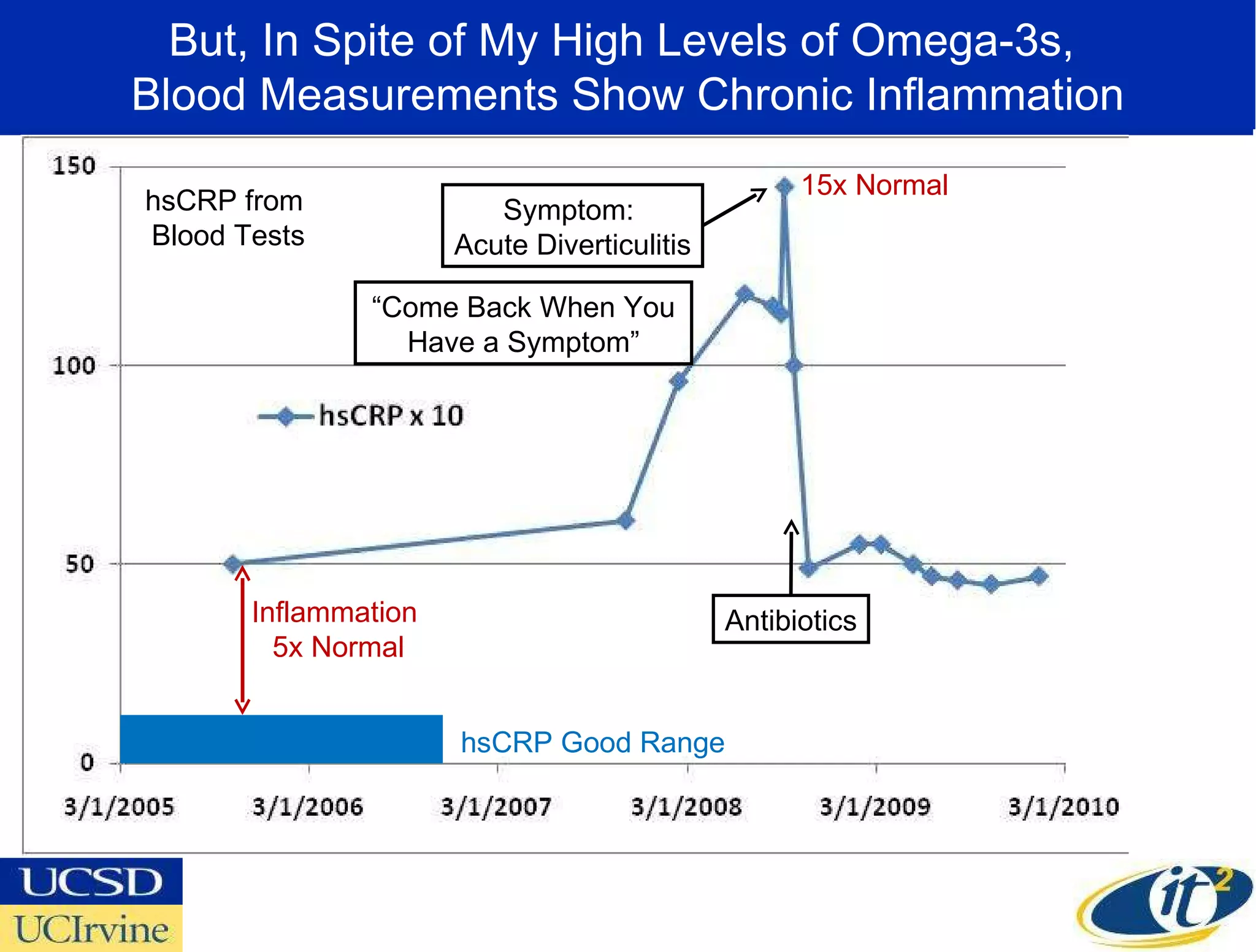 But, In Spite of My High Levels of Omega-3s,  Blood Measurements Show Chronic Inflammation “ Come Back When You Have a Symptom” hsCRP from  Blood Tests hsCRP Good Range 15x Normal Antibiotics Symptom:  Acute Diverticulitis Inflammation  5x Normal 