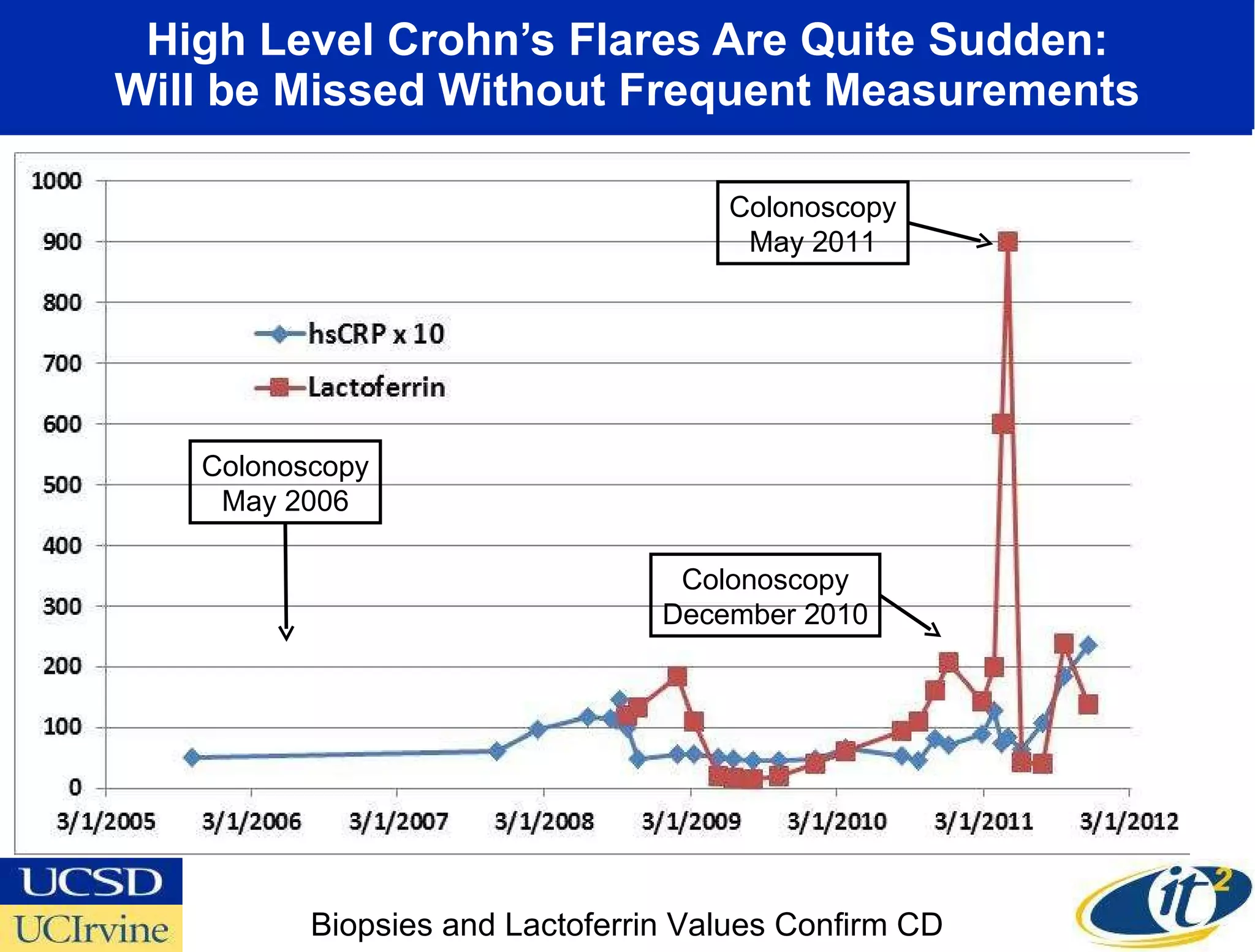 High Level Crohn’s Flares Are Quite Sudden: Will be Missed Without Frequent Measurements Biopsies and Lactoferrin Values Confirm CD Colonoscopy May 2006 Colonoscopy May 2011 Colonoscopy December 2010 