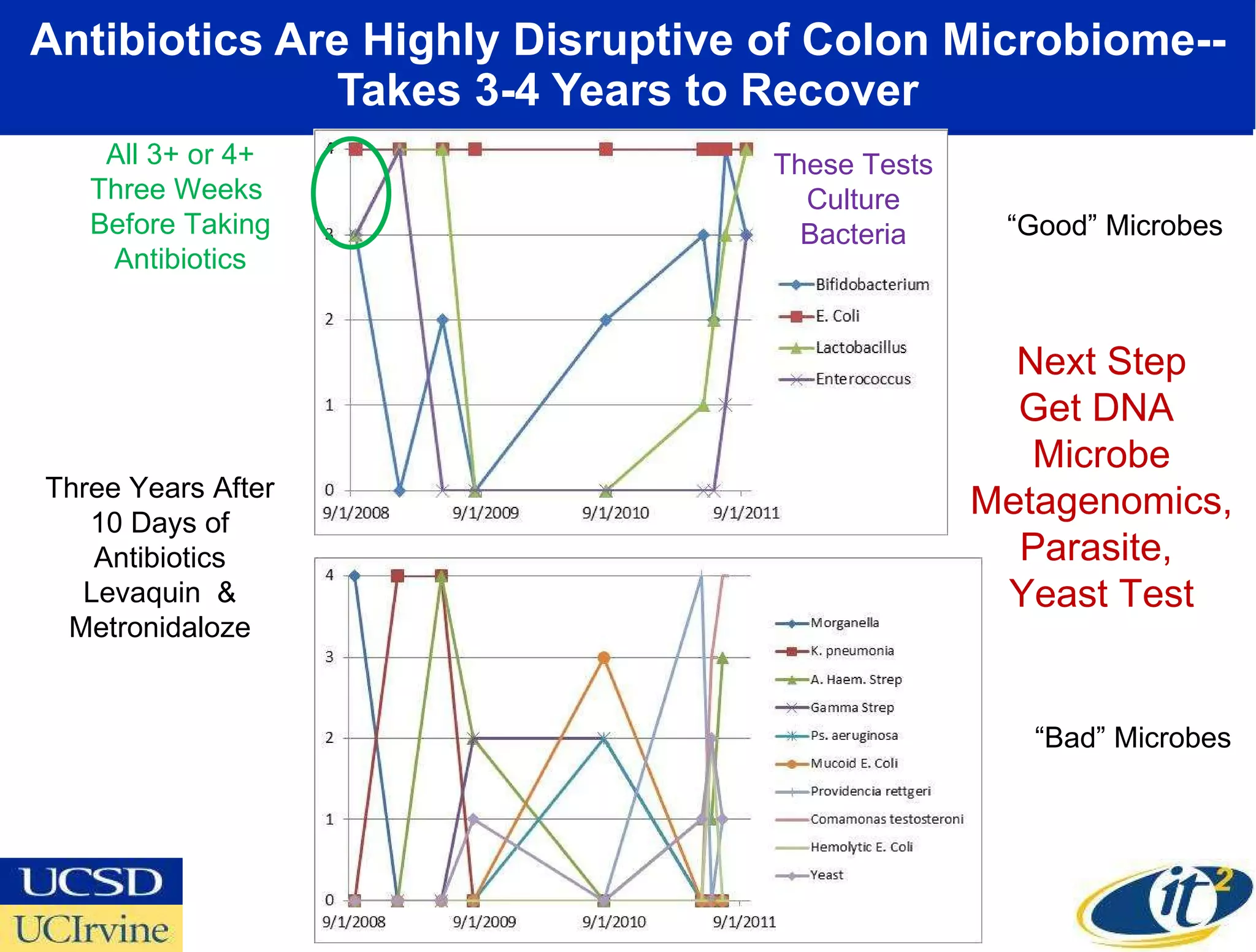 Antibiotics Are Highly Disruptive of Colon Microbiome-- Takes 3-4 Years to Recover Three Years After 10 Days of Antibiotics Levaquin  & Metronidaloze Next Step Get DNA  Microbe Metagenomics, Parasite,  Yeast Test These Tests Culture Bacteria “ Good” Microbes “ Bad” Microbes All 3+ or 4+ Three Weeks  Before Taking Antibiotics 