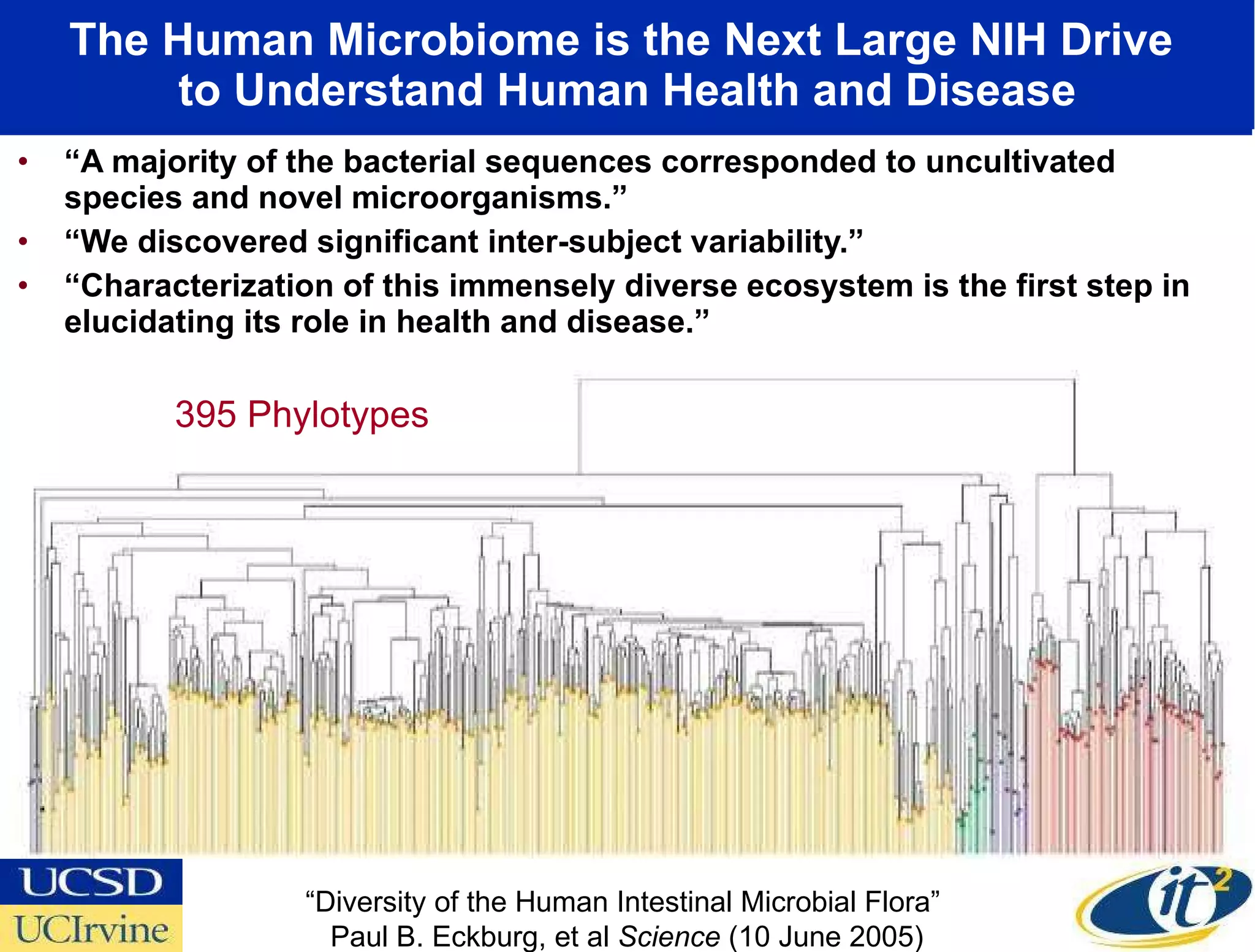 The Human Microbiome is the Next Large NIH Drive  to Understand Human Health and Disease “ A majority of the bacterial sequences corresponded to uncultivated species and novel microorganisms.”  “ We discovered significant inter-subject variability.”  “ Characterization of this immensely diverse ecosystem is the first step in elucidating its role in health and disease.” “ Diversity of the Human Intestinal Microbial Flora”  Paul B. Eckburg, et al  Science  (10 June 2005) 395 Phylotypes 