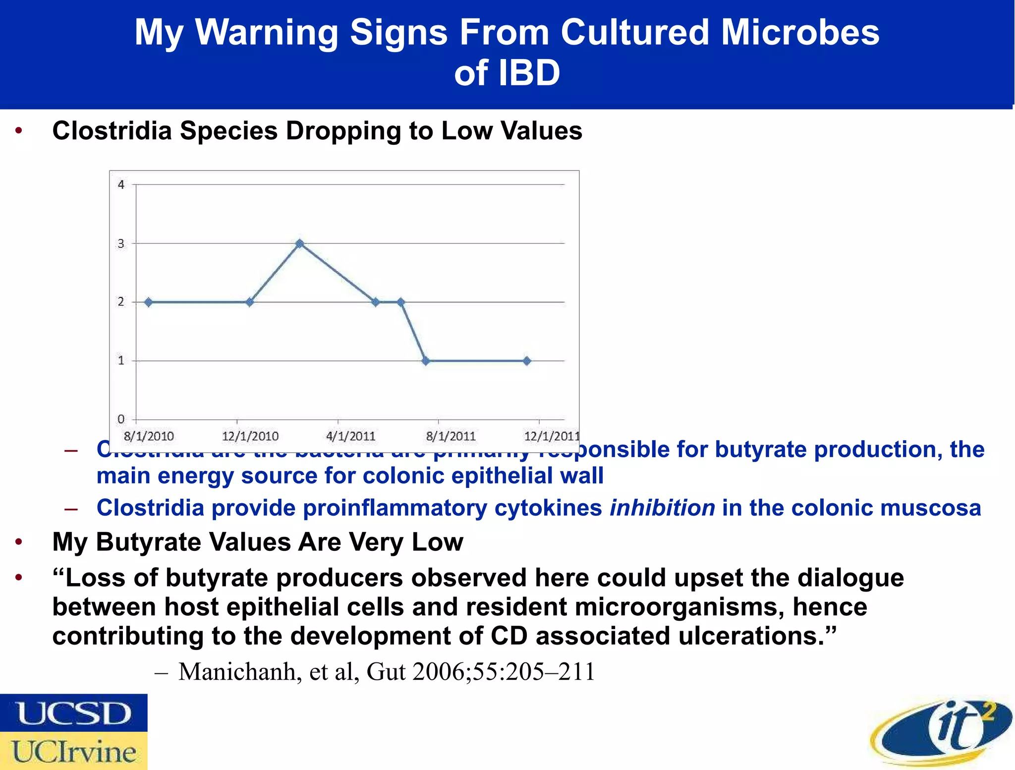 My Warning Signs From Cultured Microbes of IBD Clostridia Species Dropping to Low Values Clostridia are the bacteria are primarily responsible for butyrate production, the main energy source for colonic epithelial wall  Clostridia provide proinflammatory cytokines  inhibition  in the colonic muscosa My Butyrate Values Are Very Low “ Loss of butyrate producers observed here could upset the dialogue between host epithelial cells and resident microorganisms, hence contributing to the development of CD associated ulcerations.” Manichanh, et al, Gut 2006;55:205–211 