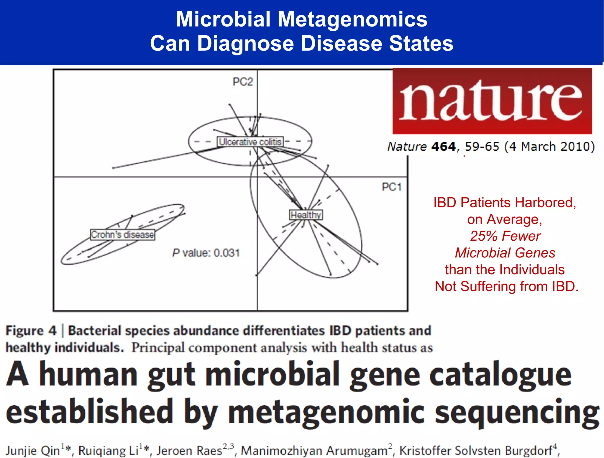 Microbial Metagenomics Can Diagnose Disease States From www.23andme.com SNPs Associated with CD IBD Patients Harbored,  on Average,  25% Fewer  Microbial Genes  than the Individuals  Not Suffering from IBD. Mutation in Interleukin-23  Receptor Gene—80% Higher Risk of Pro-inflammatory Immune Response 2009 