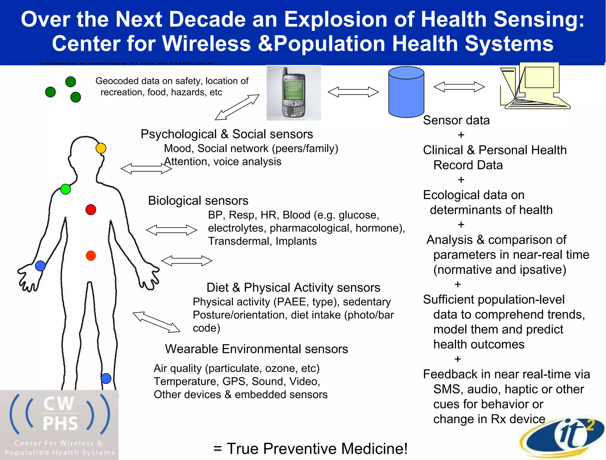 Over the Next Decade an Explosion of Health Sensing: Center for Wireless &Population Health Systems Psychological & Social sensors Biological sensors Diet & Physical Activity sensors Air quality (particulate, ozone, etc) Temperature, GPS, Sound, Video, Other devices & embedded sensors BP, Resp, HR, Blood (e.g. glucose, electrolytes, pharmacological, hormone), Transdermal, Implants Mood, Social network (peers/family) Attention, voice analysis Physical activity (PAEE, type), sedentary Posture/orientation, diet intake (photo/bar code) Wearable Environmental sensors Sensor data + Clinical & Personal Health Record Data +  Ecological data on  determinants of health + Analysis & comparison of  parameters in near-real time  (normative and ipsative)  + Sufficient population-level data to comprehend trends,  model them and predict health outcomes + Feedback in near real-time via SMS, audio, haptic or other cues for behavior or  change in Rx device = True Preventive Medicine! Sensors embedded in the environment Geocoded data on safety, location of recreation, food, hazards, etc 