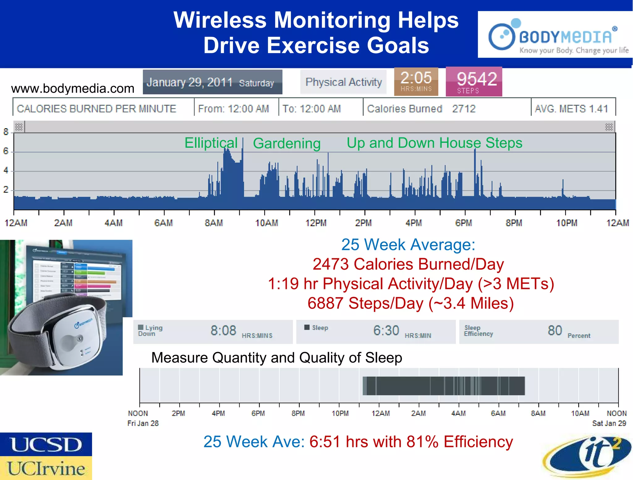 Wireless Monitoring Helps Drive Exercise Goals 25 Week Average:  2473 Calories Burned/Day  1:19 hr Physical Activity/Day (>3 METs) 6887 Steps/Day (~3.4 Miles) 25 Week Ave:  6:51 hrs with 81% Efficiency www.bodymedia.com Elliptical Gardening Up and Down House Steps Measure Quantity and Quality of Sleep 