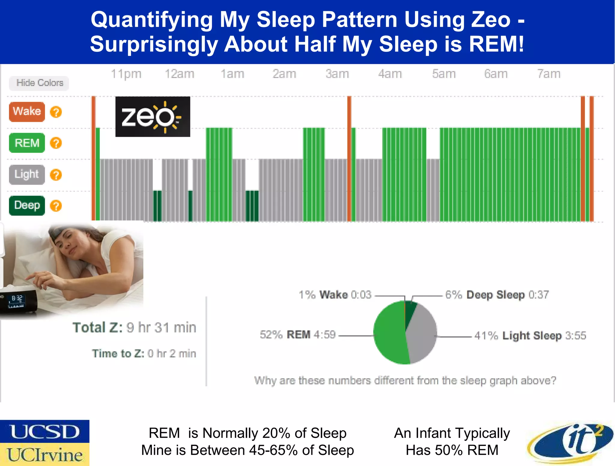 Quantifying My Sleep Pattern Using Zeo - Surprisingly About Half My Sleep is REM! REM  is Normally 20% of Sleep Mine is Between 45-65% of Sleep An Infant Typically Has 50% REM 