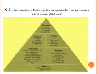 Q:2 Offers suggestions to Philips regarding the strategies that it can use to create a
unified, resonant global brand?
 