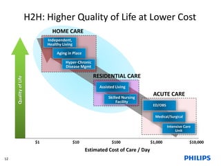 Quality of Life 
H2H: Higher Quality of Life at Lower Cost 
Assisted Living 
$1 $10 $100 $1,000 $10,000 
Estimated Cost of Care / Day 
ACUTE CARE 
ED/OBS 
Medical/Surgical 
Intensive Care 
Unit 
RESIDENTIAL CARE 
Skilled Nursing 
Facility 
HOME CARE 
Independent, 
Healthy Living 
Aging in Place 
Hyper-Chronic 
Disease Mgmt 
12 
 